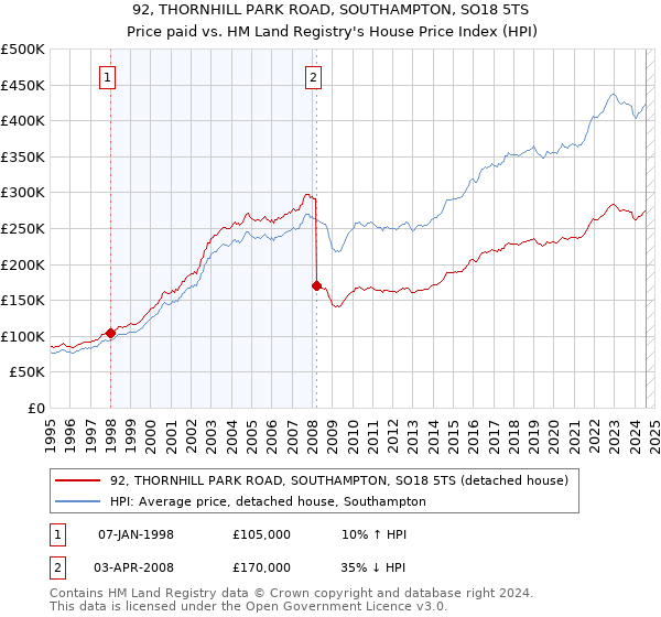 92, THORNHILL PARK ROAD, SOUTHAMPTON, SO18 5TS: Price paid vs HM Land Registry's House Price Index