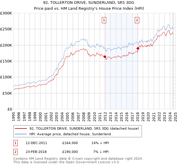 92, TOLLERTON DRIVE, SUNDERLAND, SR5 3DG: Price paid vs HM Land Registry's House Price Index