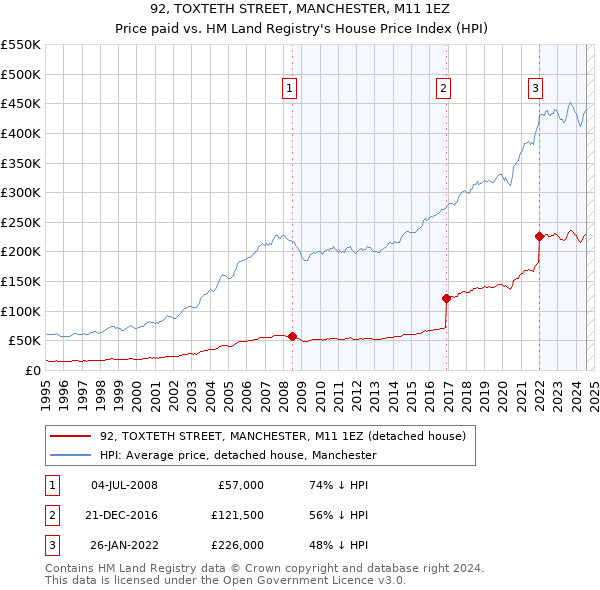 92, TOXTETH STREET, MANCHESTER, M11 1EZ: Price paid vs HM Land Registry's House Price Index