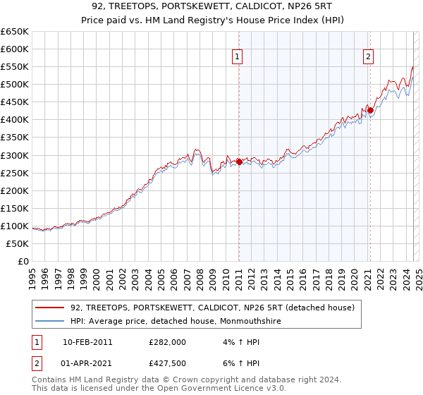 92, TREETOPS, PORTSKEWETT, CALDICOT, NP26 5RT: Price paid vs HM Land Registry's House Price Index