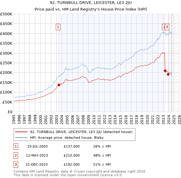 92, TURNBULL DRIVE, LEICESTER, LE3 2JU: Price paid vs HM Land Registry's House Price Index