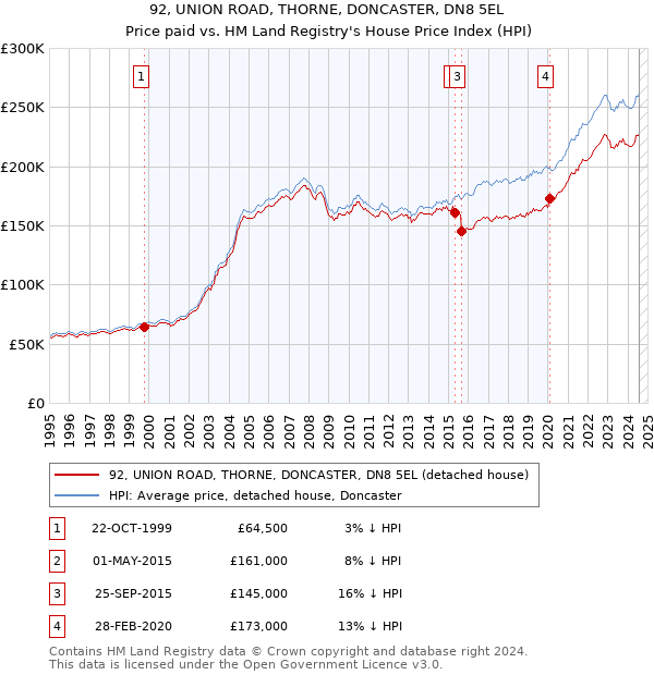 92, UNION ROAD, THORNE, DONCASTER, DN8 5EL: Price paid vs HM Land Registry's House Price Index