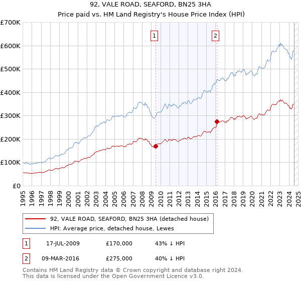 92, VALE ROAD, SEAFORD, BN25 3HA: Price paid vs HM Land Registry's House Price Index