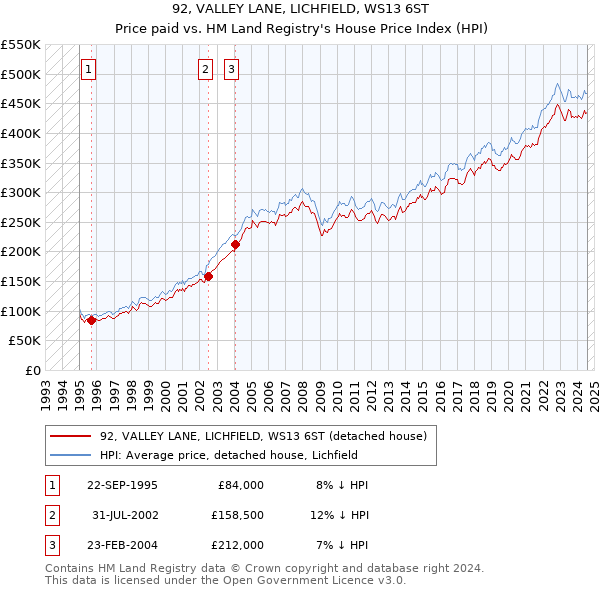 92, VALLEY LANE, LICHFIELD, WS13 6ST: Price paid vs HM Land Registry's House Price Index