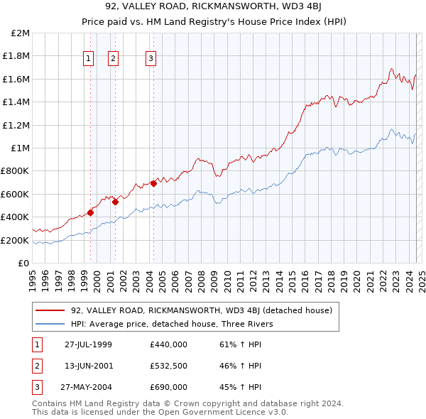 92, VALLEY ROAD, RICKMANSWORTH, WD3 4BJ: Price paid vs HM Land Registry's House Price Index