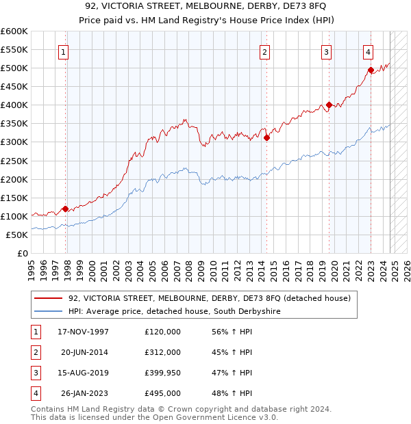 92, VICTORIA STREET, MELBOURNE, DERBY, DE73 8FQ: Price paid vs HM Land Registry's House Price Index