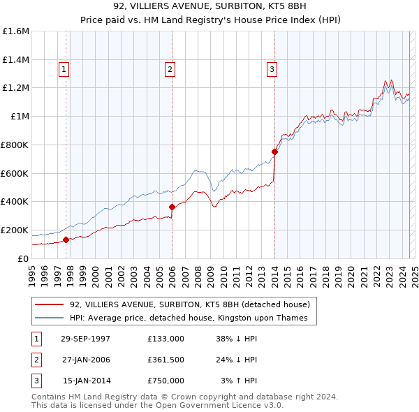 92, VILLIERS AVENUE, SURBITON, KT5 8BH: Price paid vs HM Land Registry's House Price Index