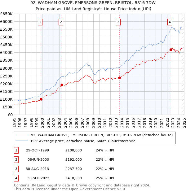 92, WADHAM GROVE, EMERSONS GREEN, BRISTOL, BS16 7DW: Price paid vs HM Land Registry's House Price Index