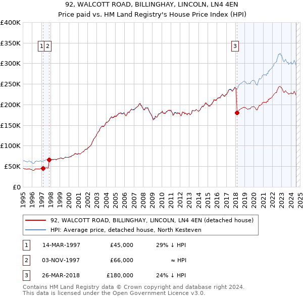 92, WALCOTT ROAD, BILLINGHAY, LINCOLN, LN4 4EN: Price paid vs HM Land Registry's House Price Index