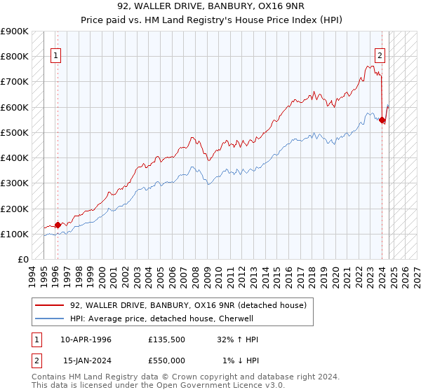 92, WALLER DRIVE, BANBURY, OX16 9NR: Price paid vs HM Land Registry's House Price Index