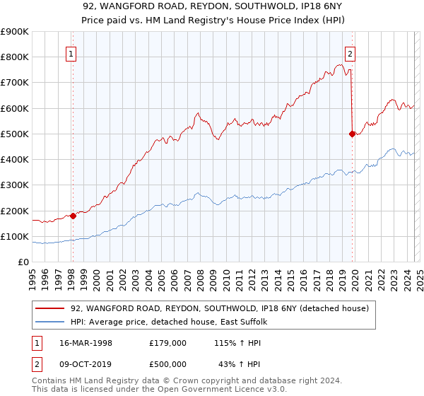 92, WANGFORD ROAD, REYDON, SOUTHWOLD, IP18 6NY: Price paid vs HM Land Registry's House Price Index