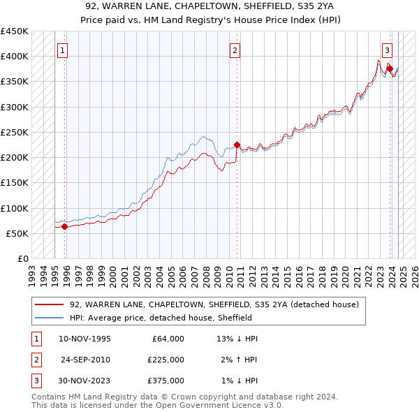 92, WARREN LANE, CHAPELTOWN, SHEFFIELD, S35 2YA: Price paid vs HM Land Registry's House Price Index