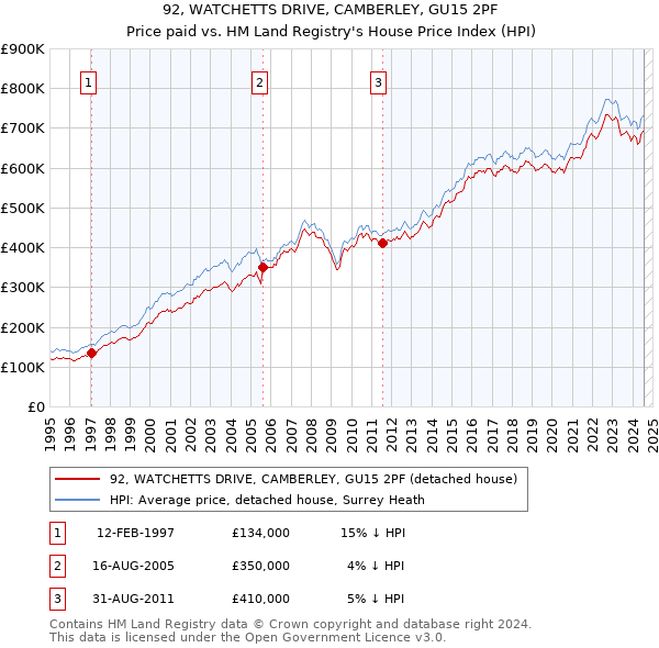 92, WATCHETTS DRIVE, CAMBERLEY, GU15 2PF: Price paid vs HM Land Registry's House Price Index