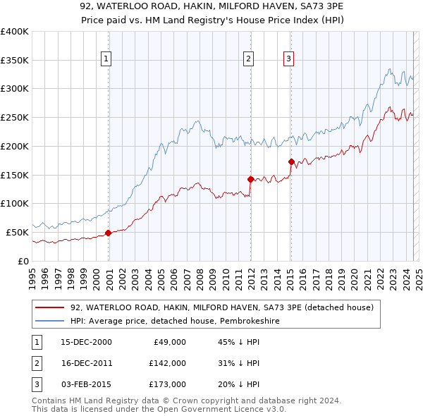 92, WATERLOO ROAD, HAKIN, MILFORD HAVEN, SA73 3PE: Price paid vs HM Land Registry's House Price Index