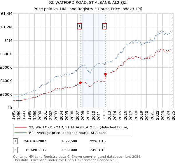 92, WATFORD ROAD, ST ALBANS, AL2 3JZ: Price paid vs HM Land Registry's House Price Index