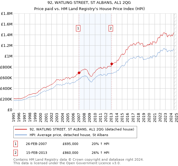 92, WATLING STREET, ST ALBANS, AL1 2QG: Price paid vs HM Land Registry's House Price Index