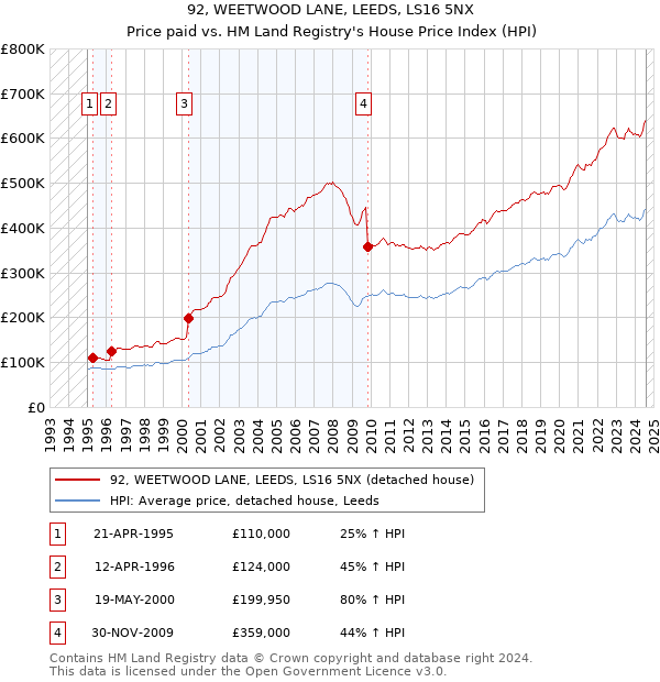 92, WEETWOOD LANE, LEEDS, LS16 5NX: Price paid vs HM Land Registry's House Price Index