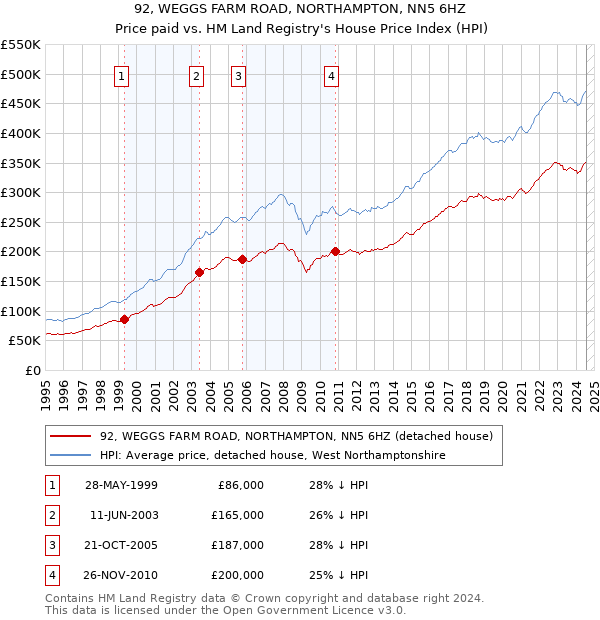 92, WEGGS FARM ROAD, NORTHAMPTON, NN5 6HZ: Price paid vs HM Land Registry's House Price Index