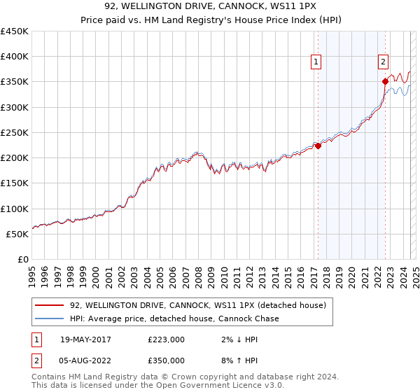 92, WELLINGTON DRIVE, CANNOCK, WS11 1PX: Price paid vs HM Land Registry's House Price Index