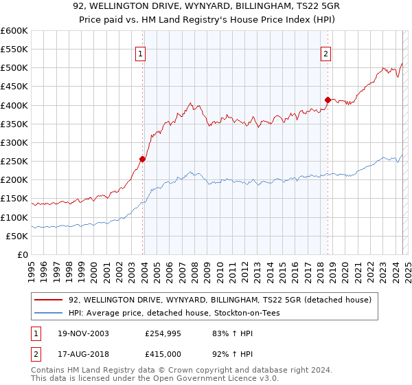 92, WELLINGTON DRIVE, WYNYARD, BILLINGHAM, TS22 5GR: Price paid vs HM Land Registry's House Price Index