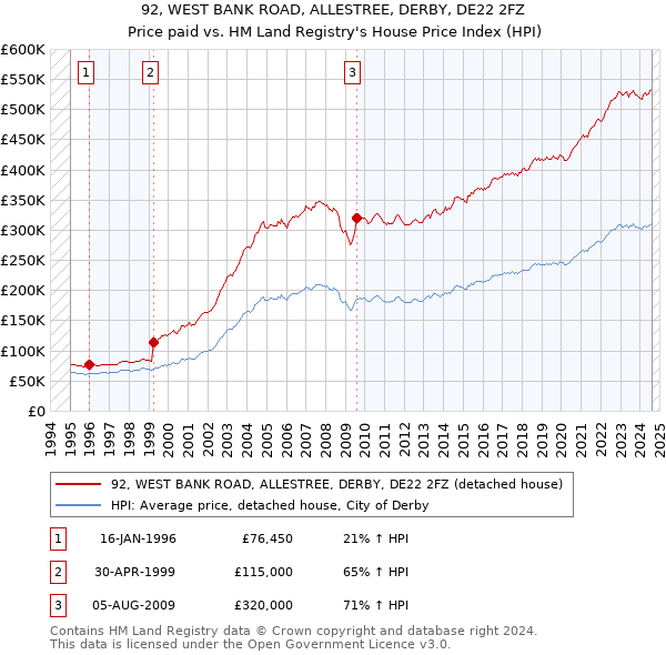 92, WEST BANK ROAD, ALLESTREE, DERBY, DE22 2FZ: Price paid vs HM Land Registry's House Price Index