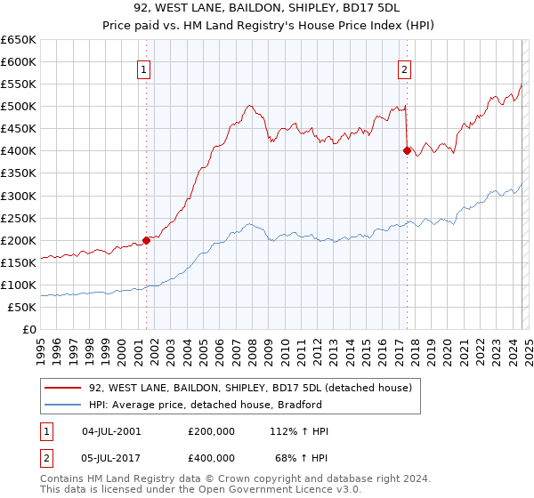 92, WEST LANE, BAILDON, SHIPLEY, BD17 5DL: Price paid vs HM Land Registry's House Price Index