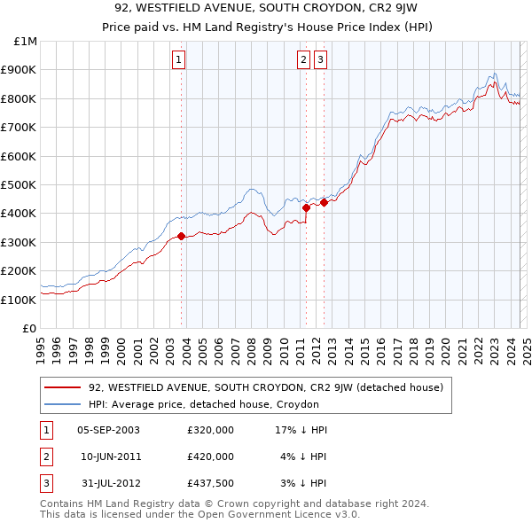 92, WESTFIELD AVENUE, SOUTH CROYDON, CR2 9JW: Price paid vs HM Land Registry's House Price Index