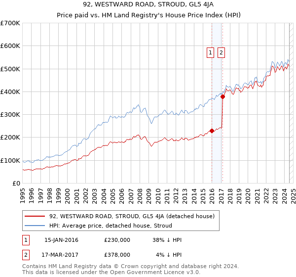 92, WESTWARD ROAD, STROUD, GL5 4JA: Price paid vs HM Land Registry's House Price Index