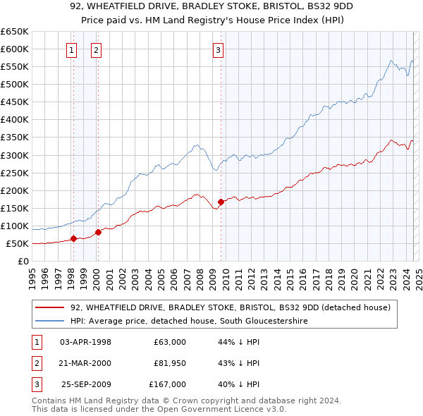 92, WHEATFIELD DRIVE, BRADLEY STOKE, BRISTOL, BS32 9DD: Price paid vs HM Land Registry's House Price Index