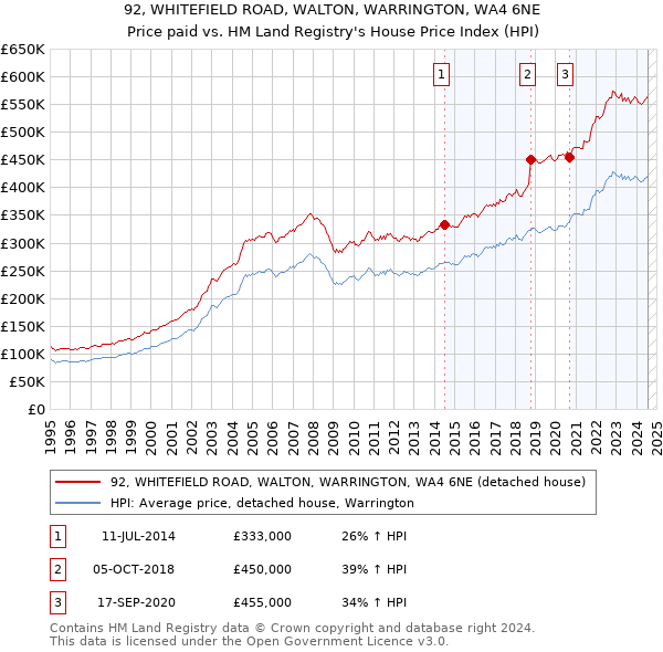 92, WHITEFIELD ROAD, WALTON, WARRINGTON, WA4 6NE: Price paid vs HM Land Registry's House Price Index