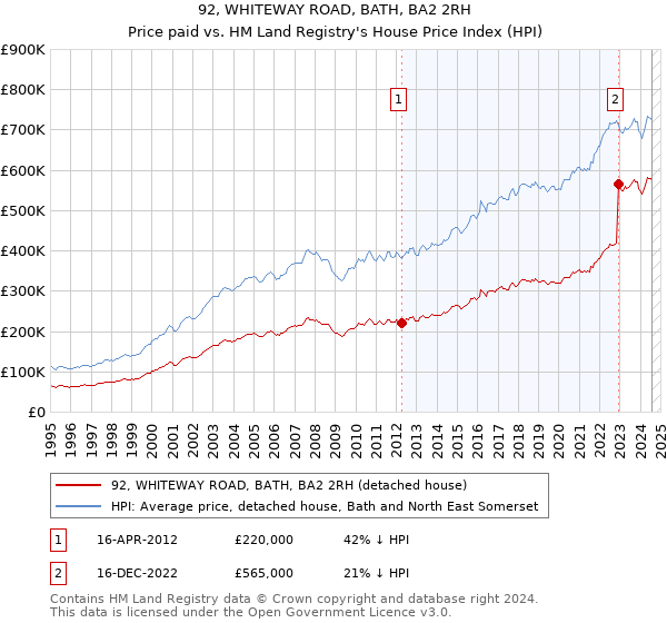 92, WHITEWAY ROAD, BATH, BA2 2RH: Price paid vs HM Land Registry's House Price Index