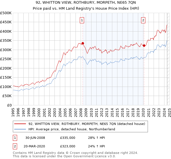 92, WHITTON VIEW, ROTHBURY, MORPETH, NE65 7QN: Price paid vs HM Land Registry's House Price Index