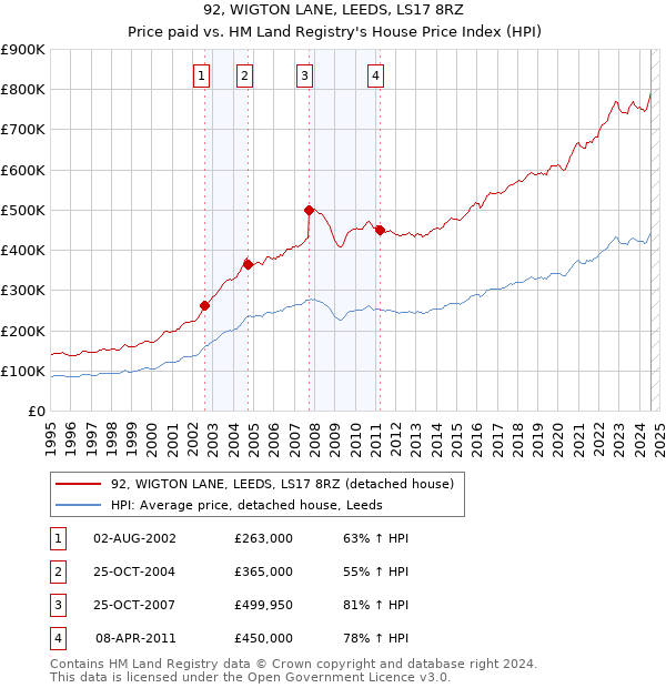 92, WIGTON LANE, LEEDS, LS17 8RZ: Price paid vs HM Land Registry's House Price Index