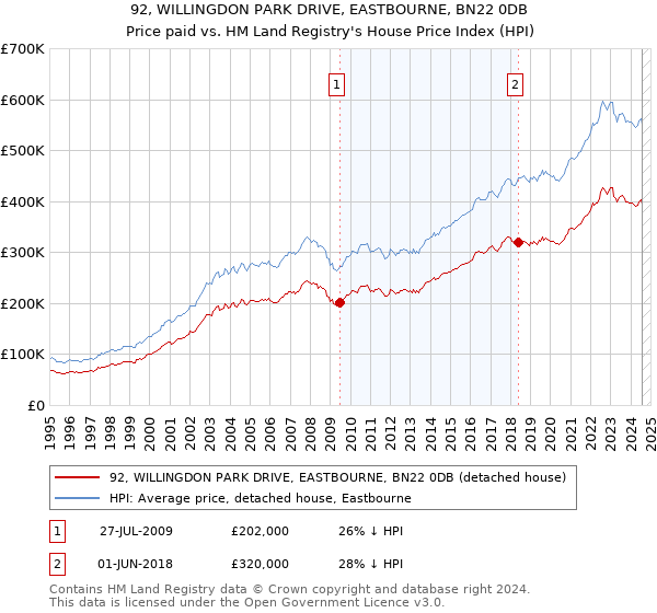 92, WILLINGDON PARK DRIVE, EASTBOURNE, BN22 0DB: Price paid vs HM Land Registry's House Price Index