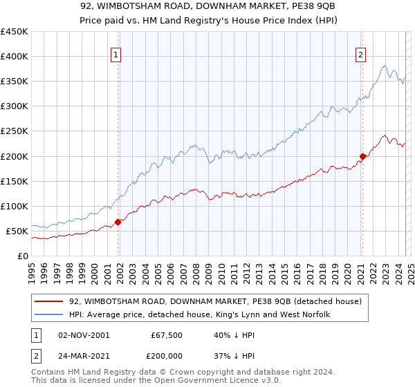 92, WIMBOTSHAM ROAD, DOWNHAM MARKET, PE38 9QB: Price paid vs HM Land Registry's House Price Index