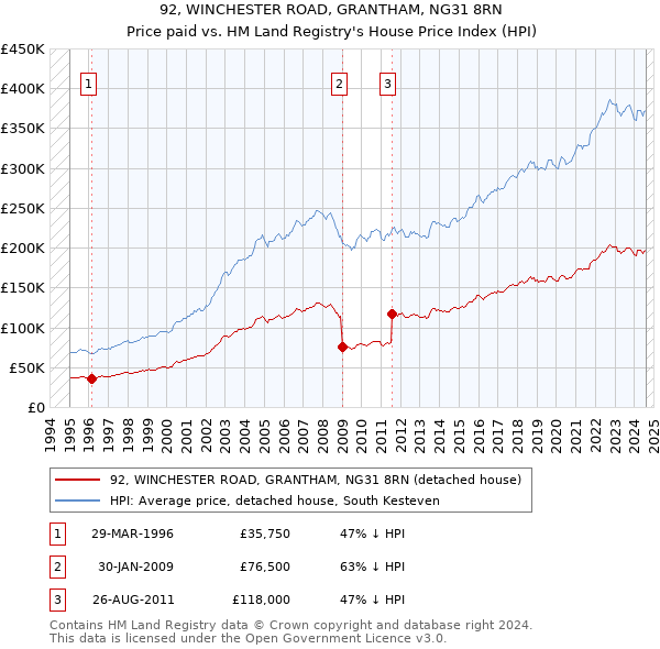 92, WINCHESTER ROAD, GRANTHAM, NG31 8RN: Price paid vs HM Land Registry's House Price Index