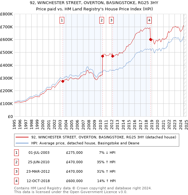 92, WINCHESTER STREET, OVERTON, BASINGSTOKE, RG25 3HY: Price paid vs HM Land Registry's House Price Index