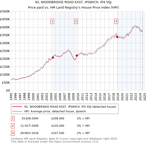 92, WOODBRIDGE ROAD EAST, IPSWICH, IP4 5QJ: Price paid vs HM Land Registry's House Price Index