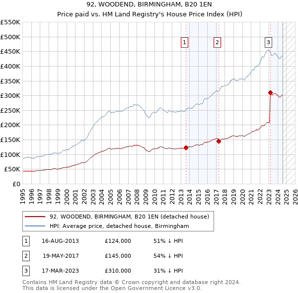 92, WOODEND, BIRMINGHAM, B20 1EN: Price paid vs HM Land Registry's House Price Index