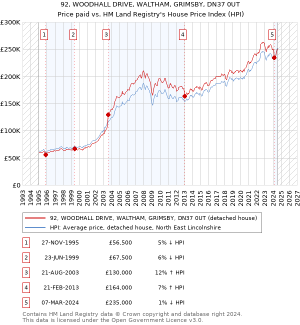 92, WOODHALL DRIVE, WALTHAM, GRIMSBY, DN37 0UT: Price paid vs HM Land Registry's House Price Index