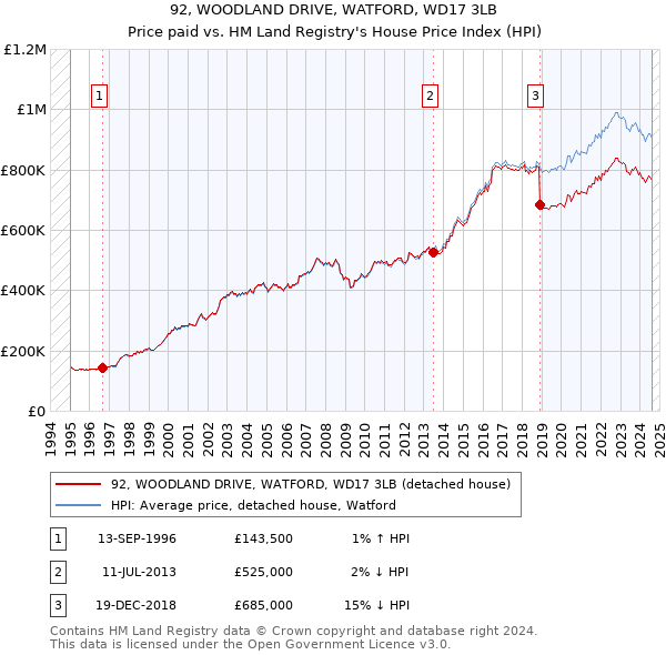 92, WOODLAND DRIVE, WATFORD, WD17 3LB: Price paid vs HM Land Registry's House Price Index