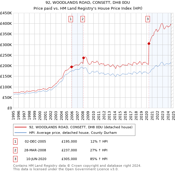 92, WOODLANDS ROAD, CONSETT, DH8 0DU: Price paid vs HM Land Registry's House Price Index