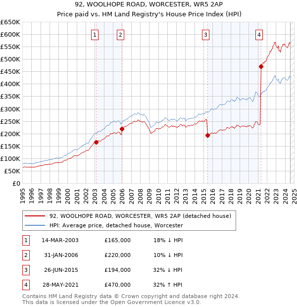 92, WOOLHOPE ROAD, WORCESTER, WR5 2AP: Price paid vs HM Land Registry's House Price Index