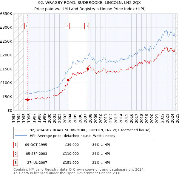 92, WRAGBY ROAD, SUDBROOKE, LINCOLN, LN2 2QX: Price paid vs HM Land Registry's House Price Index