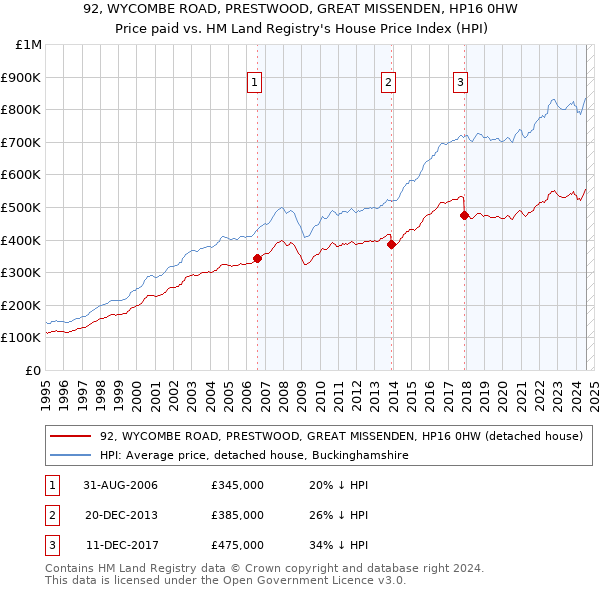 92, WYCOMBE ROAD, PRESTWOOD, GREAT MISSENDEN, HP16 0HW: Price paid vs HM Land Registry's House Price Index