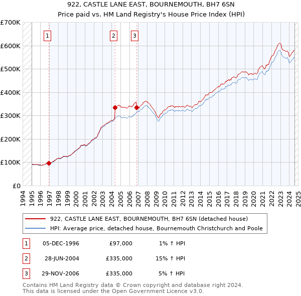 922, CASTLE LANE EAST, BOURNEMOUTH, BH7 6SN: Price paid vs HM Land Registry's House Price Index