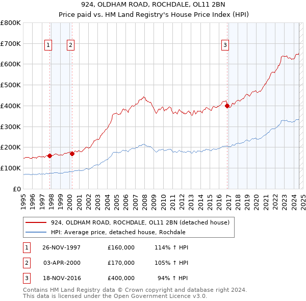 924, OLDHAM ROAD, ROCHDALE, OL11 2BN: Price paid vs HM Land Registry's House Price Index