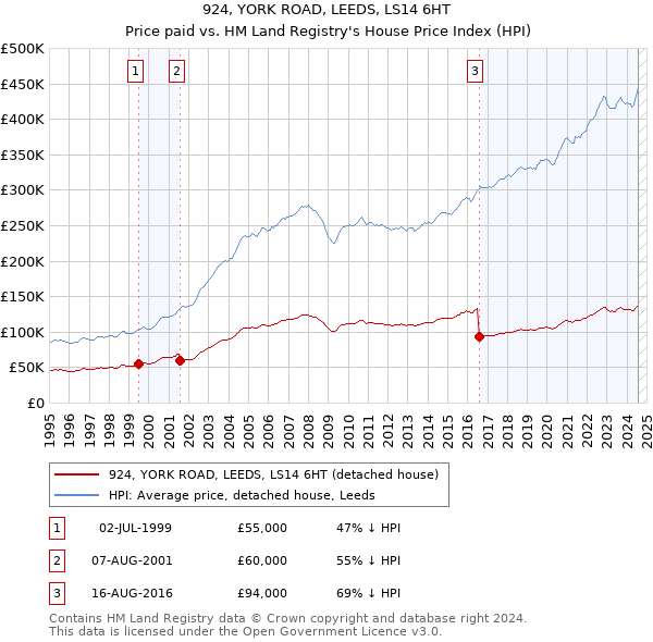 924, YORK ROAD, LEEDS, LS14 6HT: Price paid vs HM Land Registry's House Price Index