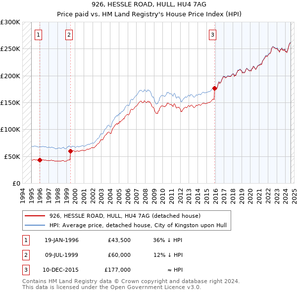 926, HESSLE ROAD, HULL, HU4 7AG: Price paid vs HM Land Registry's House Price Index