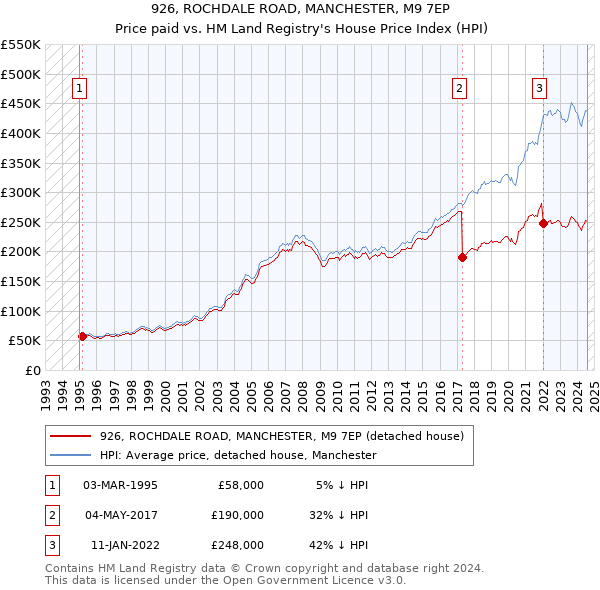 926, ROCHDALE ROAD, MANCHESTER, M9 7EP: Price paid vs HM Land Registry's House Price Index